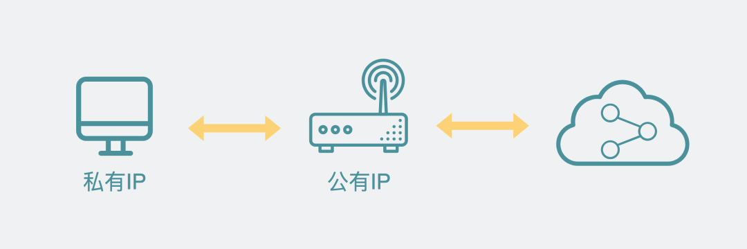 【转载】内网与公网如何相互访问